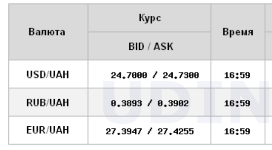 Курс доллара снизился межбанке