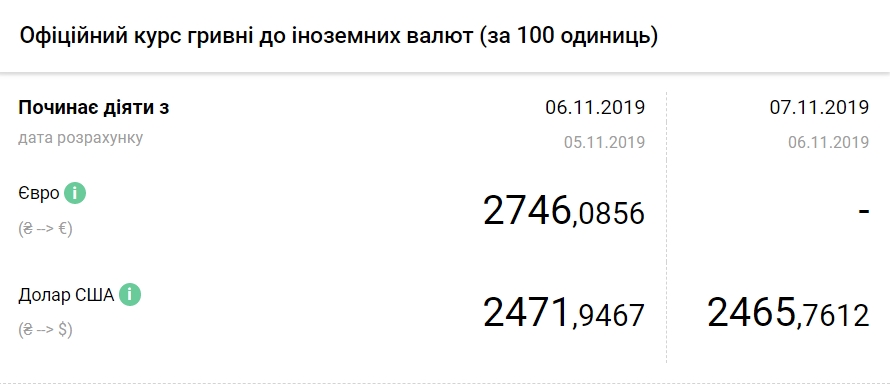 НБУ знизив офіційний курс долара