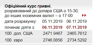 НБУ знизив офіційний курс євро