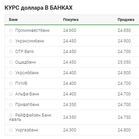Курс долара прискорив падіння