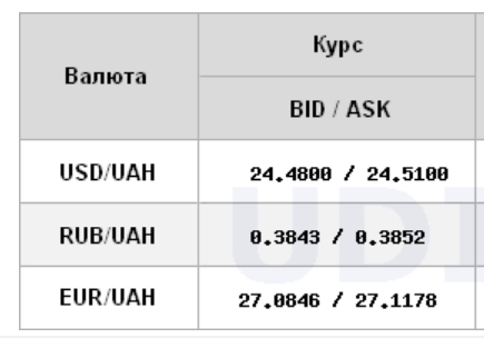 Курс долара знизився на міжбанку