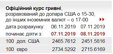 НБУ знизив офіційний курс євро