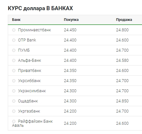 Курс долара продовжує знижуватися