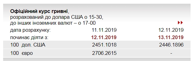 НБУ на 13 листопада знизив офіційний курс долара