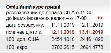 НБУ знизив офіційний курс євро