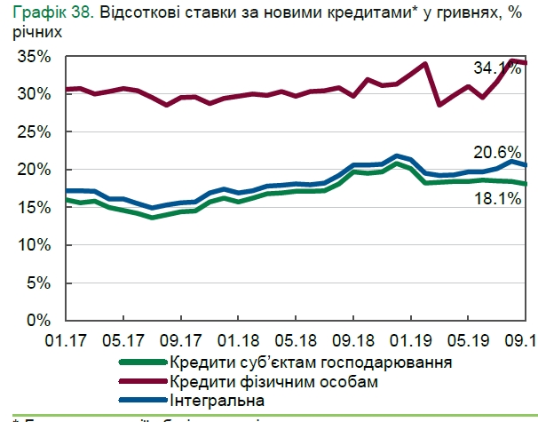 НБУ зафиксировал резкий рост кредитных ставок для населения