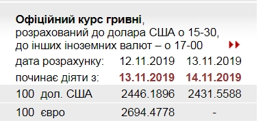 НБУ на 14 ноября резко снизил официальный курс доллара