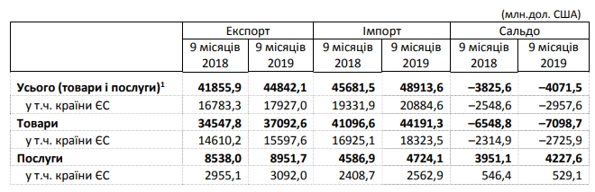 Темпи зростання українського експорту та імпорту зрівнялися