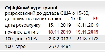 НБУ на 19 листопада знизив офіційний курс долара
