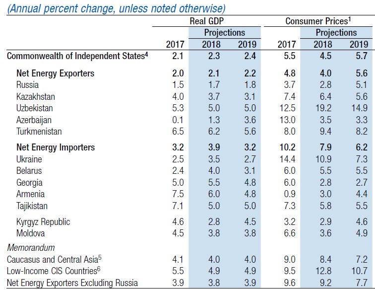 МВФ снизил прогноз роста ВВП Украины на 2019 год