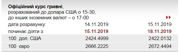 НБУ підвищив офіційний курс євро