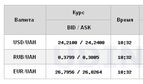 Курс долара перейшов до зростання на міжбанку