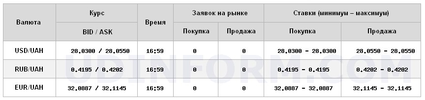 Курс долара на міжбанку впав до 28,05 грн/долар