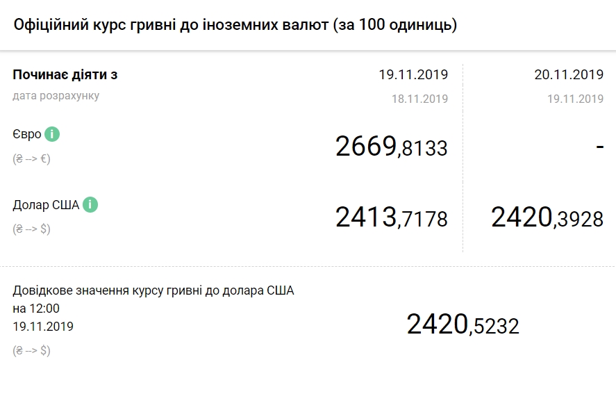 НБУ на 20 листопада підвищив офіційний курс долара
