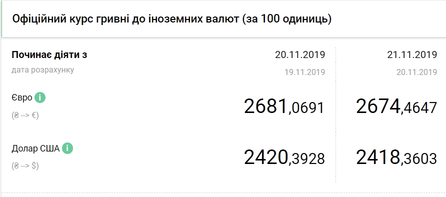 НБУ знизив офіційний курс євро