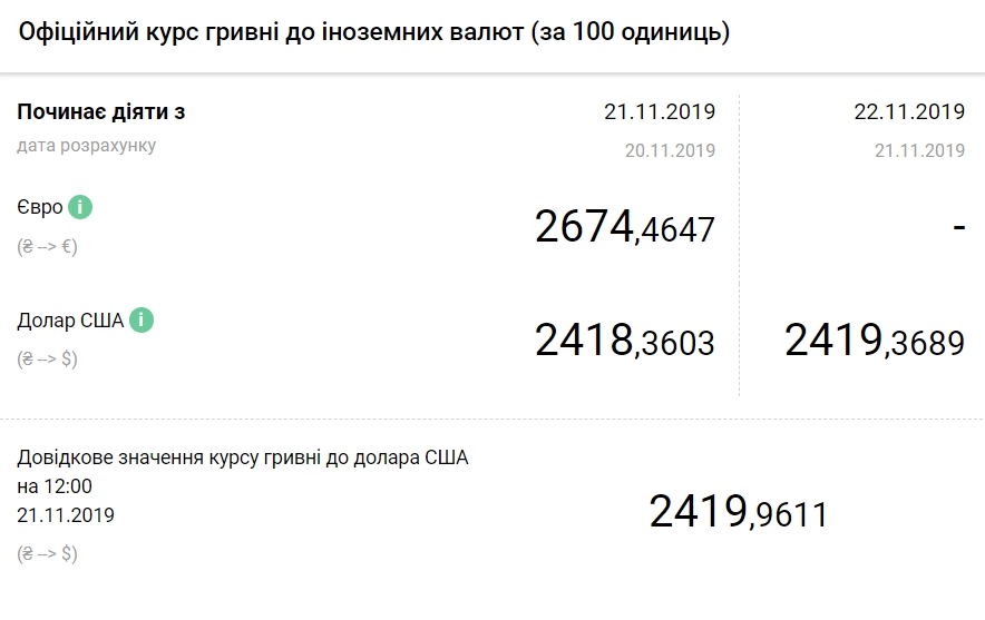 НБУ на 22 листопада підвищив офіційний курс долара