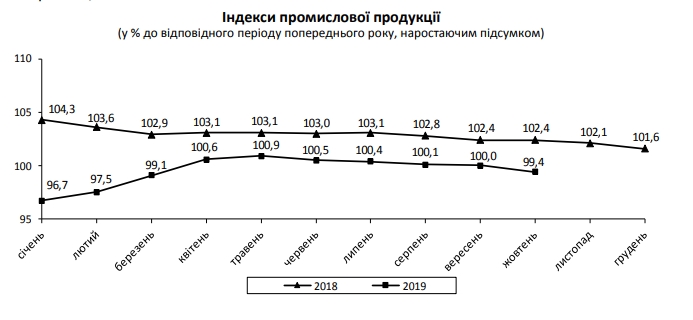 Промвиробництво в Україні падає п'ятий місяць поспіль