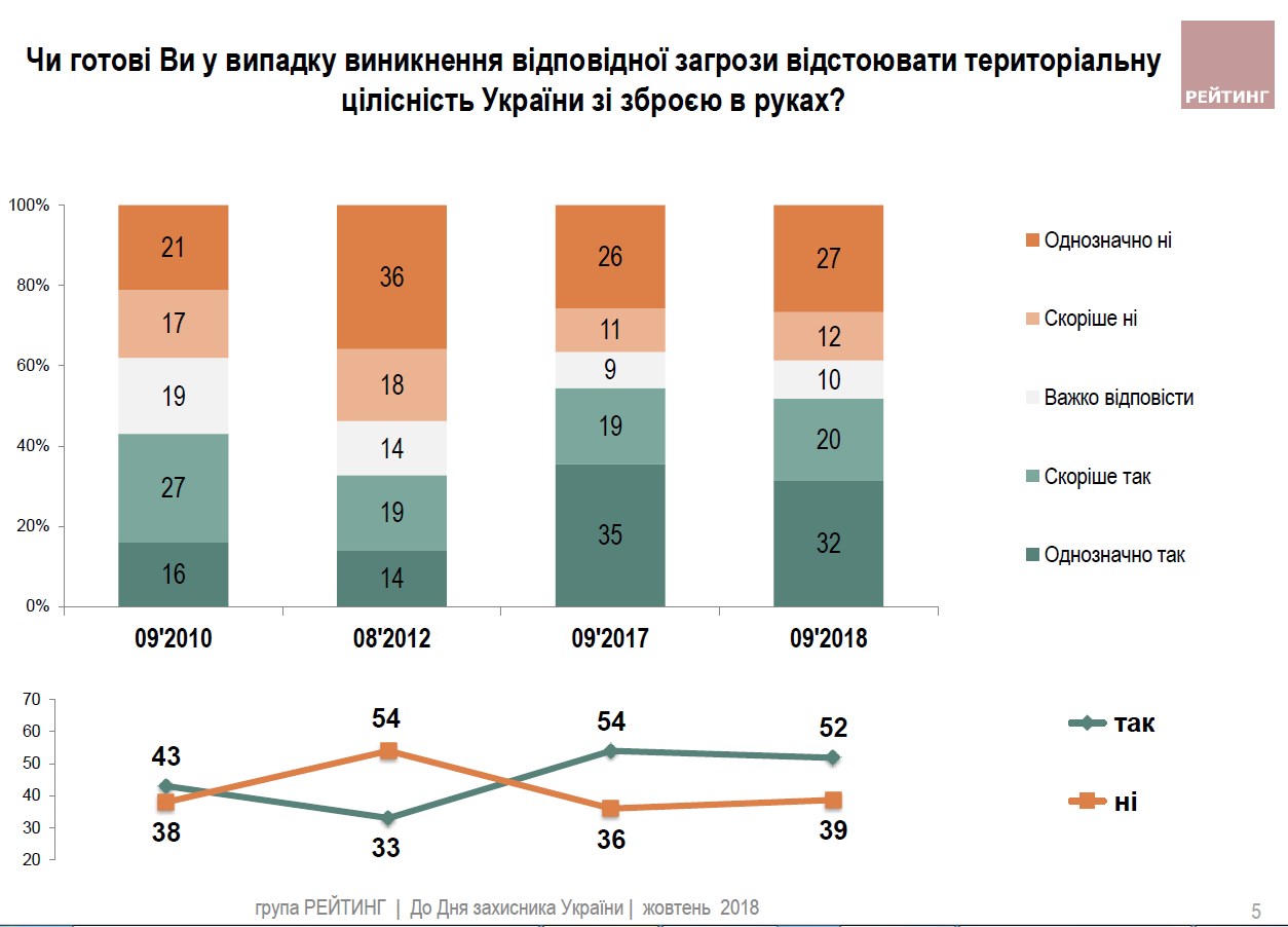 Около половины украинцев готовы защищать страну с оружием в руках