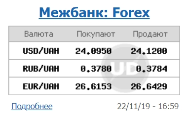 Курс доллара упал на межбанке до нового минимума
