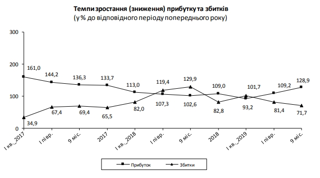 Украинские предприятия увеличили прибыль в 1,7 раза