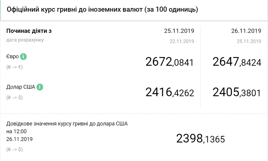 НБУ знизив офіційний курс євро