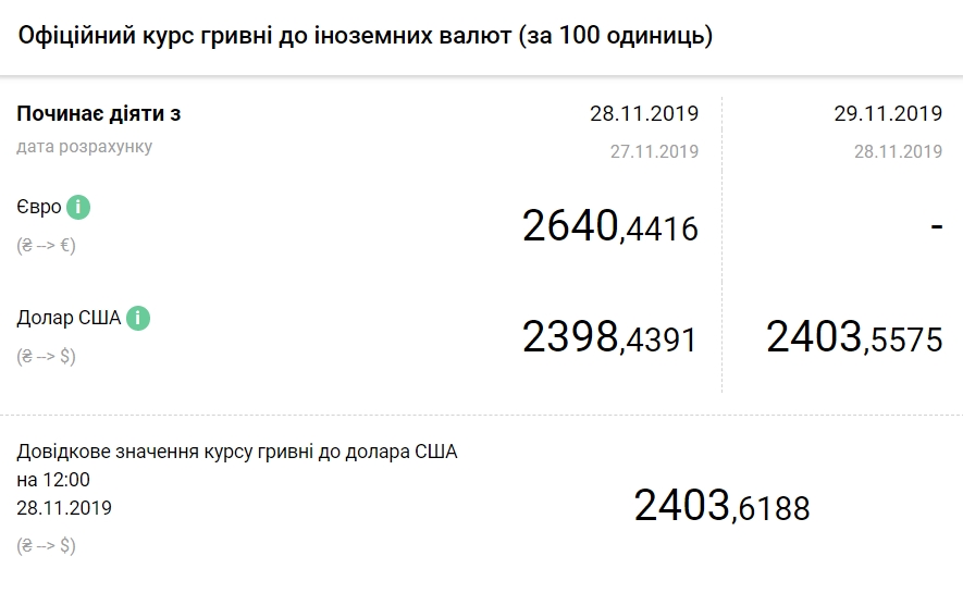 НБУ на 29 листопада підняв курс долара вище 24 гривень
