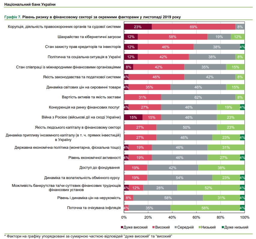 Українські фінансисти назвали найбільші ризики для сектору