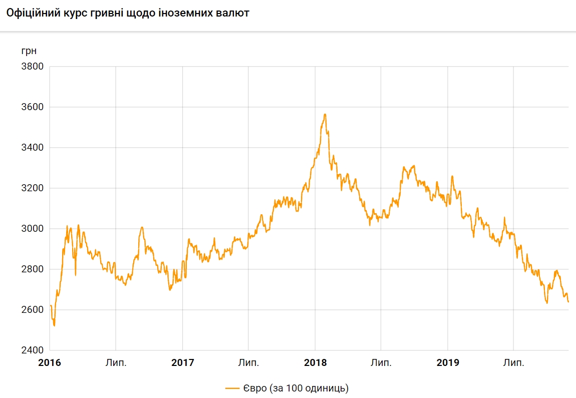 Курс евро упал до минимума за четыре года