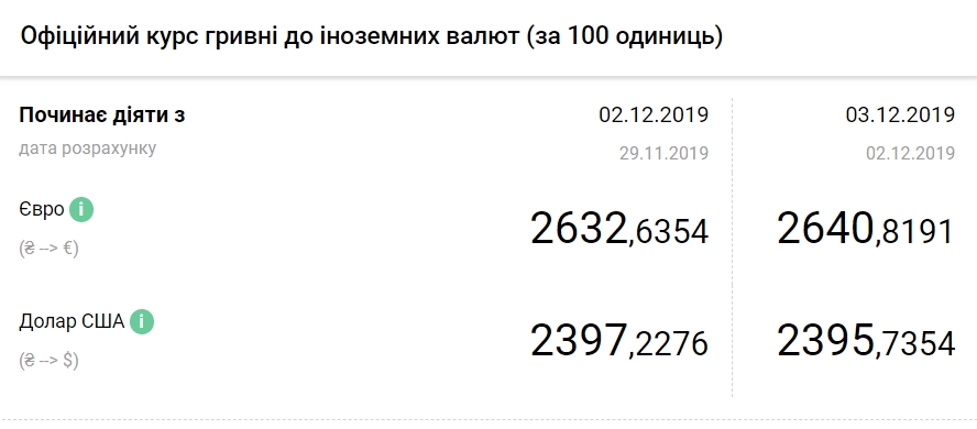 НБУ підвищив офіційний курс євро