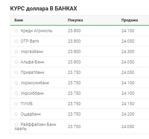 Курс доллара упал до нового минимума