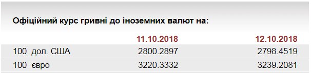 НБУ на 12 октября установил курс евро на уровне 32,39 грн/евро