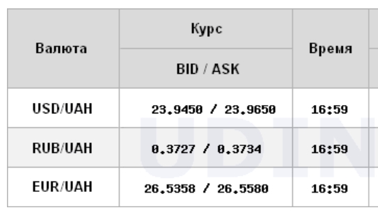Курс доллара немного вырос на межбанке