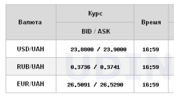 Курс доллара продолжил снижение на межбанке