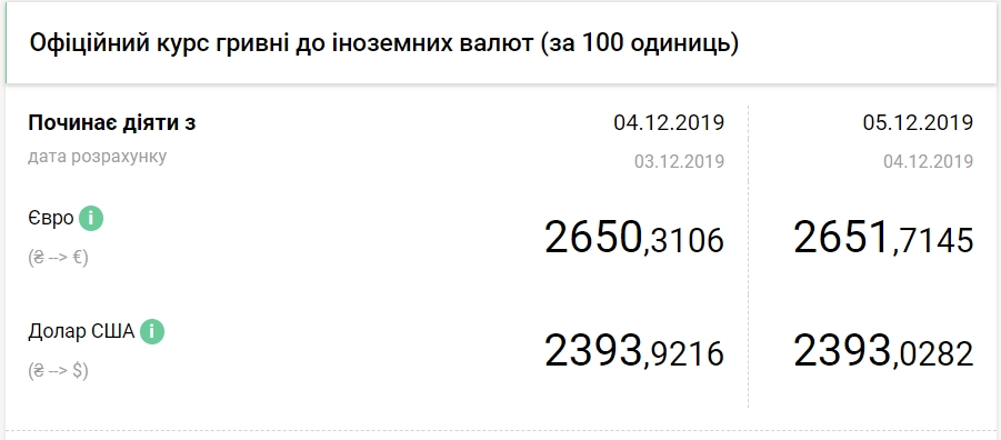 НБУ підвищив офіційний курс євро