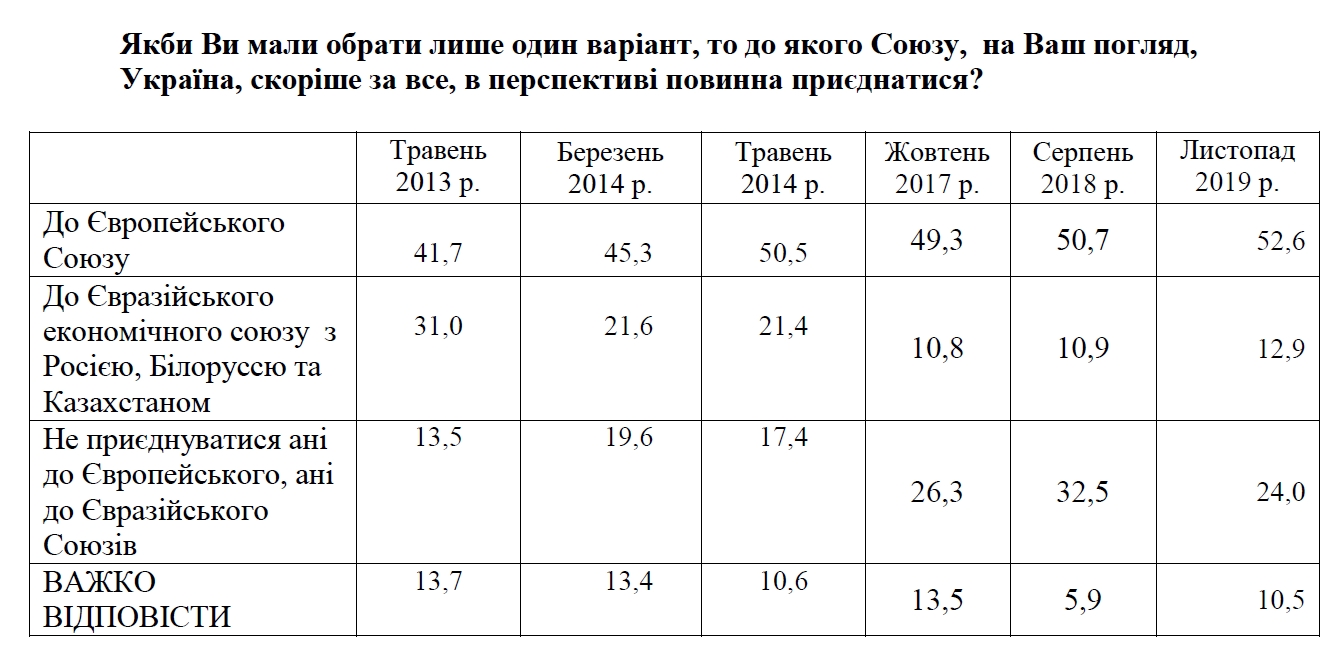 Більшість українців підтримують вступ до ЄС