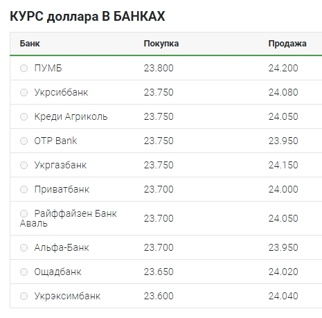 Курс долара оновив черговий мінімум
