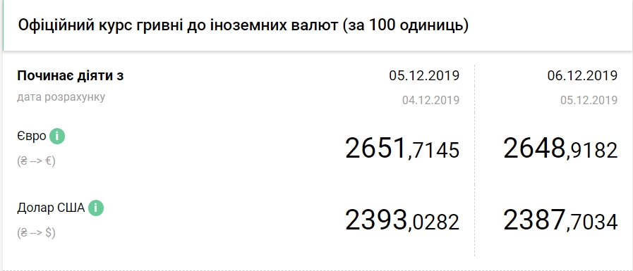 НБУ знизив офіційний курс євро