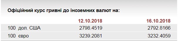 НБУ на 16 октября установил курс евро на уровне 32,32 грн/евро