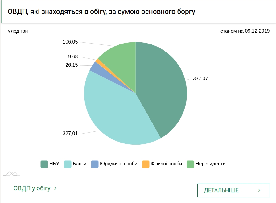 НБУ увеличил покупку валюты на межбанке в 2,4 раза
