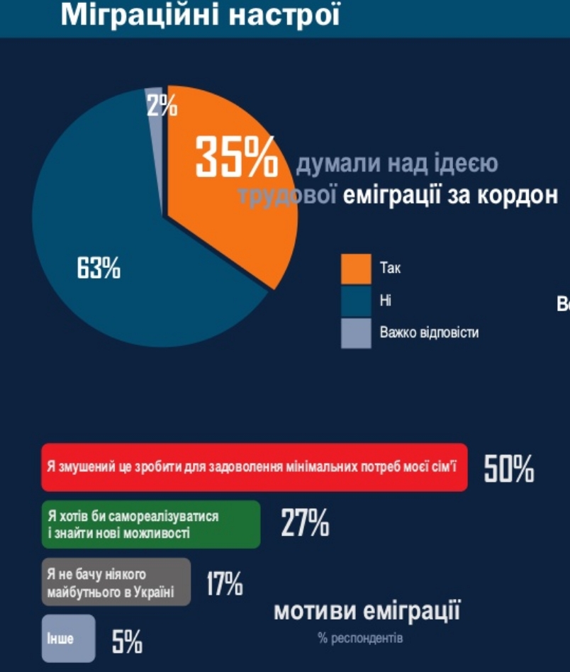 Третина українців думають над переїздом на роботу за кордон