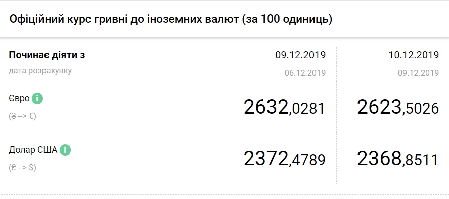 Курс євро впав до мінімуму з січня 2016 року