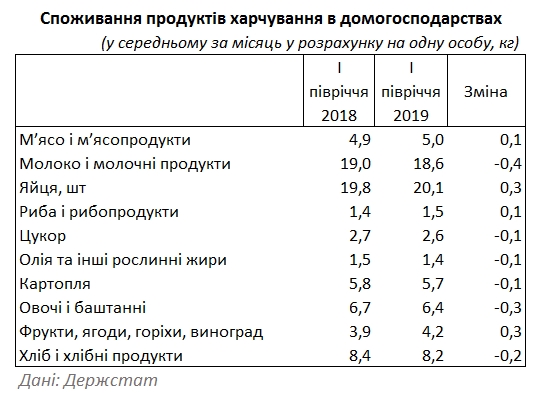 У раціоні українців збільшилася частка фруктів і знизилася частка хліба