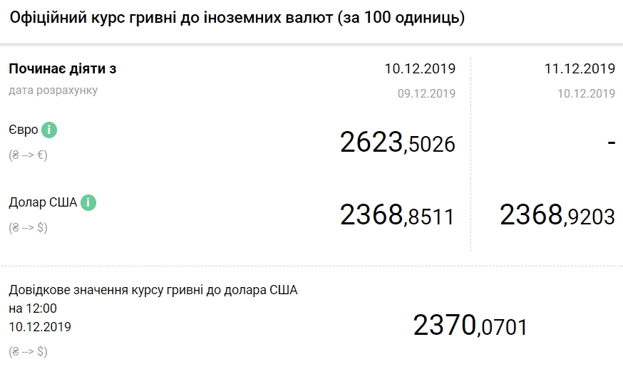 НБУ трохи підвищив офіційний курс долара