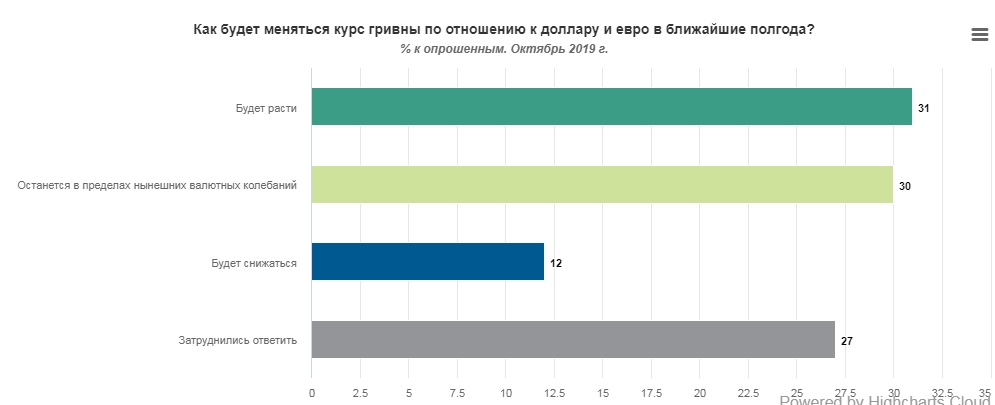 Українці дали прогноз курсу гривні до долара на півроку вперед