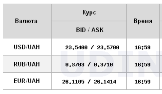 Курс долара впав на закритті міжбанку