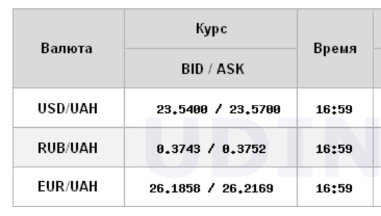 Курс долара на міжбанку зафіксувався на низькому рівні