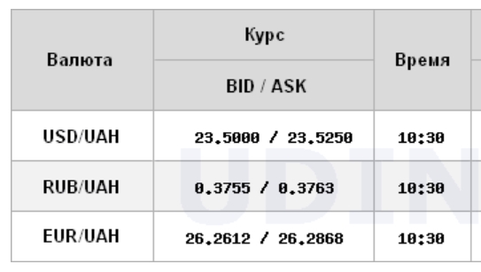 Міжбанк відкрився зниженням курсу долара