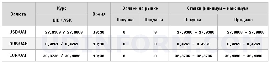 Курс доллара на межбанке снизился до 27,96 грн/доллар