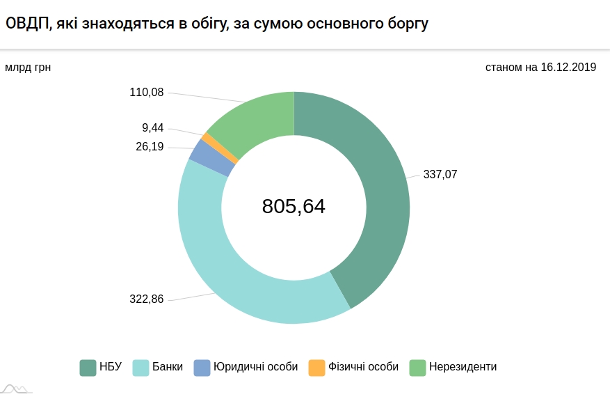 НБУ скоротив купівлю валюти на міжбанку
