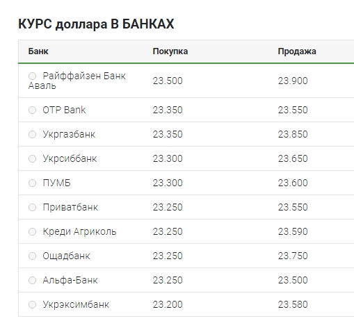 Курс долара сповільнив падіння